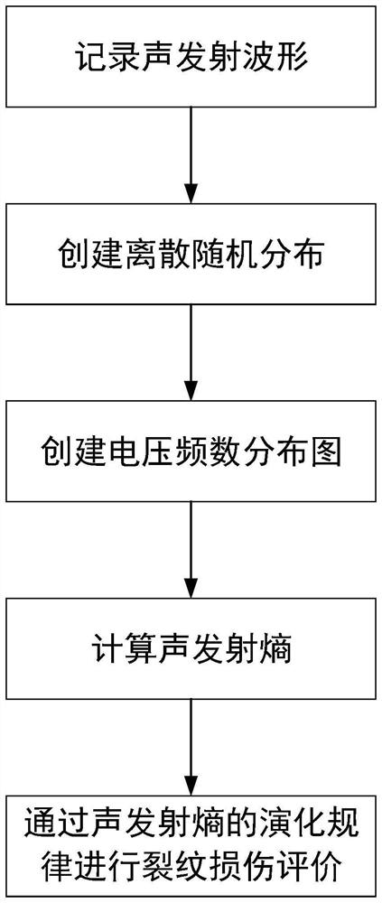 Acoustic emission signal feature extraction and crack damage identification method based on information entropy theory