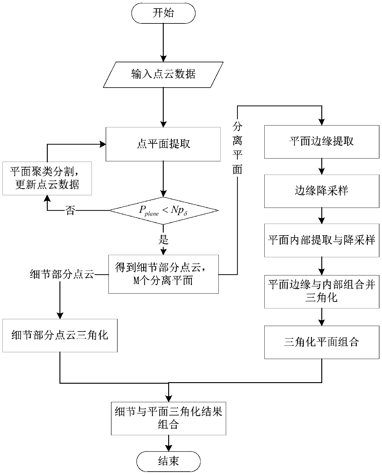 Mesh Simplification Method Based on Plane Fitting in 3D Reconstruction