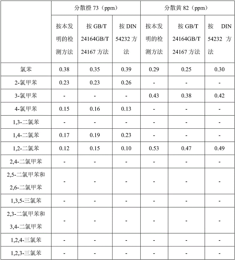 Method for detecting organochlorine residues in azo dye product