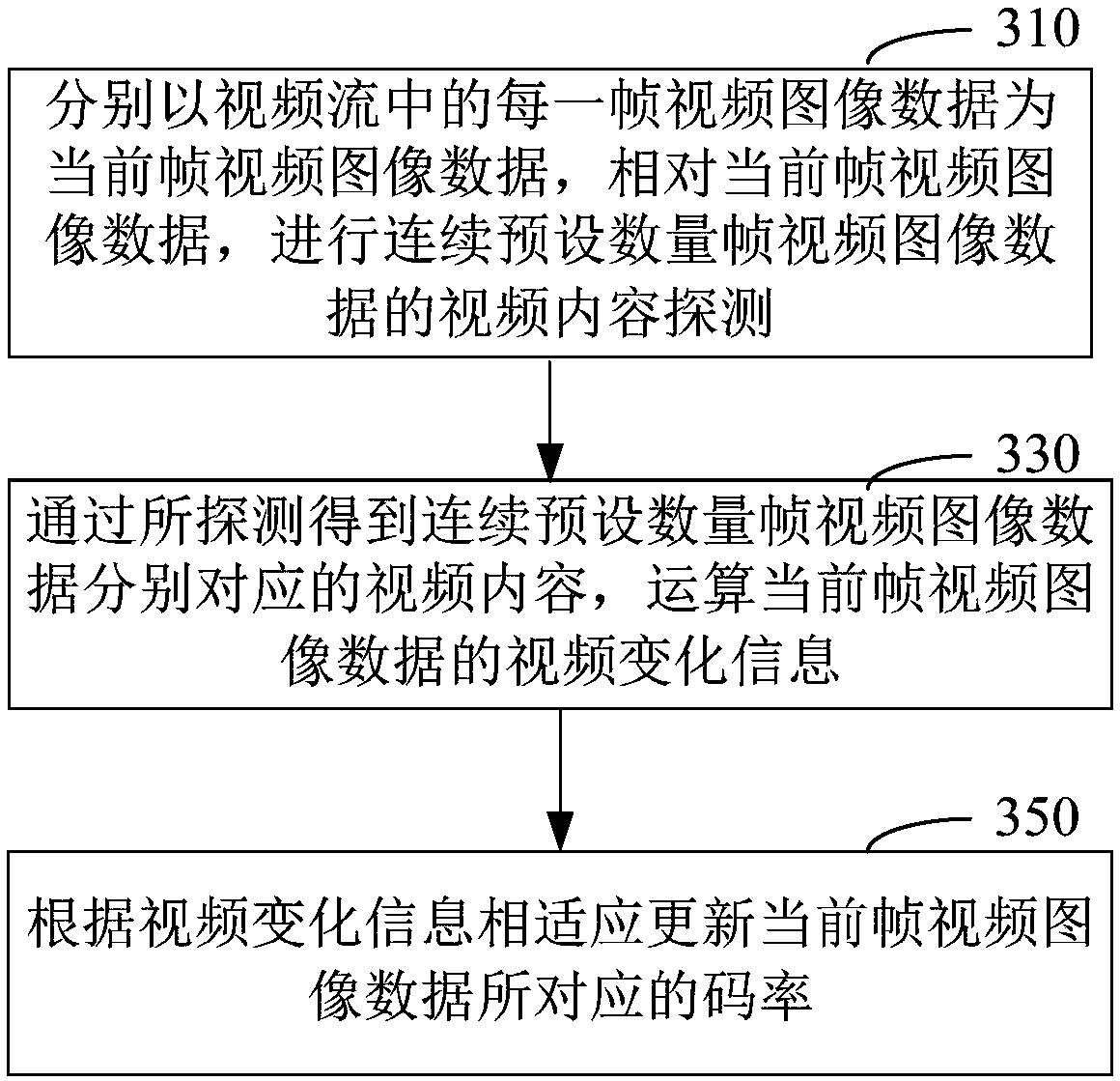 Video code rate control method and device, transcoding processing method and device and machine equipment