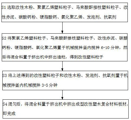 Modified plastic-wood composite material plate and preparation method thereof