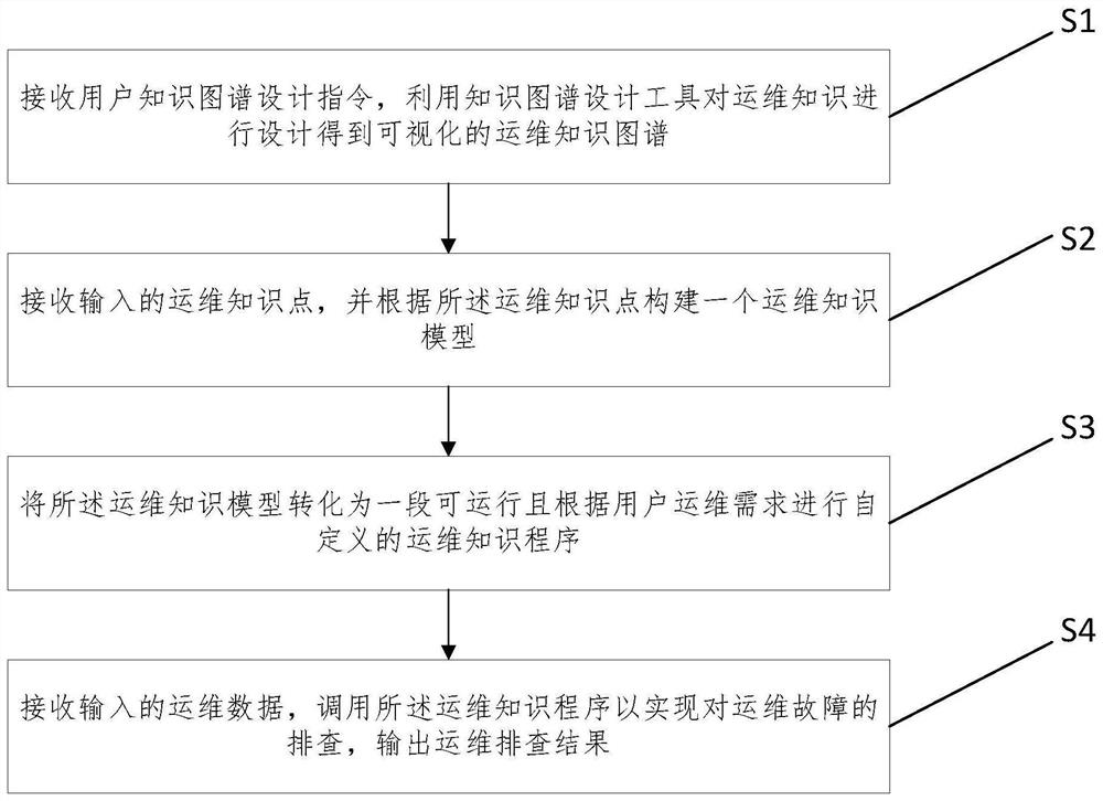 Operation and maintenance troubleshooting implementation method and device, medium and equipment