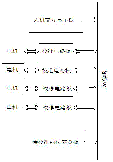 Gyro sensor calibration device and calibration method