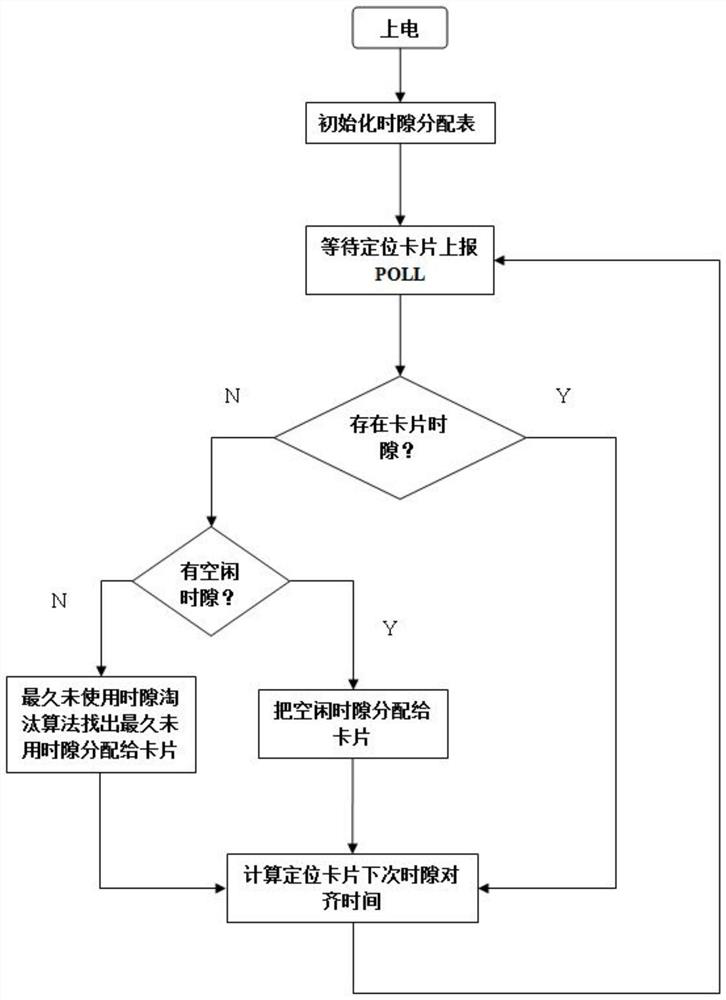 An indoor positioning method based on uwb technology