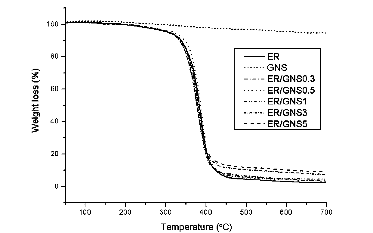 Preparation method of graphene nanoplatelet/epoxy resin nanocomposite material