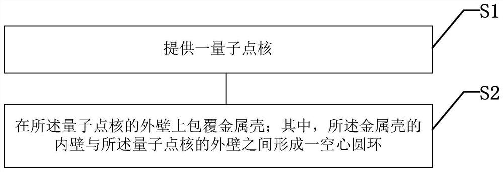 Quantum dot, preparation method thereof and quantum dot film