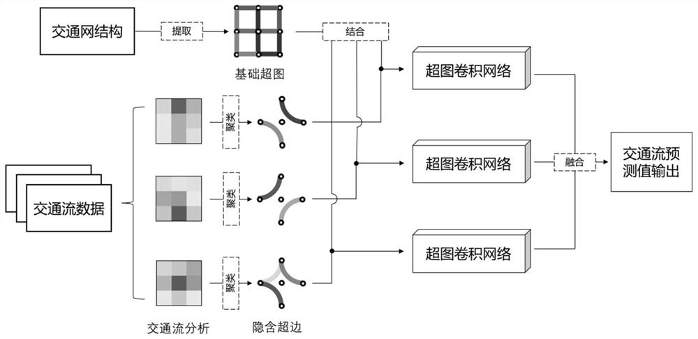 Rail transit passenger flow prediction method based on dynamic hypergraph convolution network