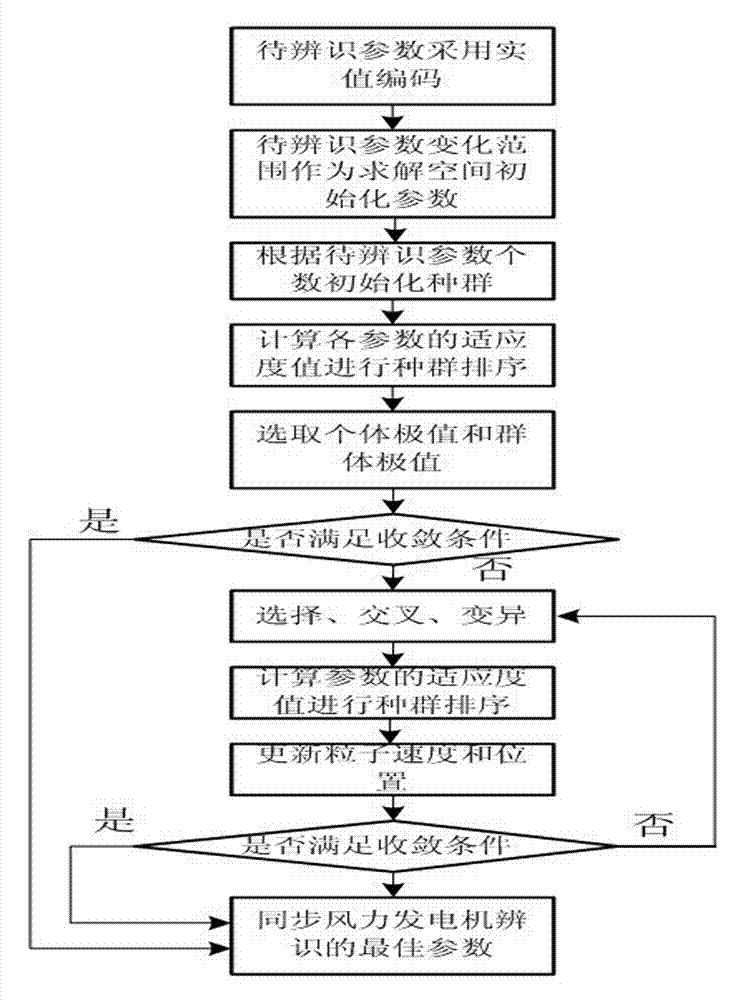 Method for identifying parameters of synchronous wind-driven generators on basis of improved particle swarm optimization algorithm
