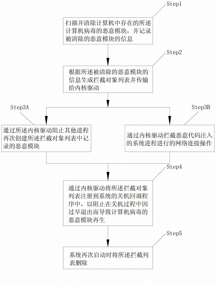 Method and system for preventing computer virus from frequently infecting systems