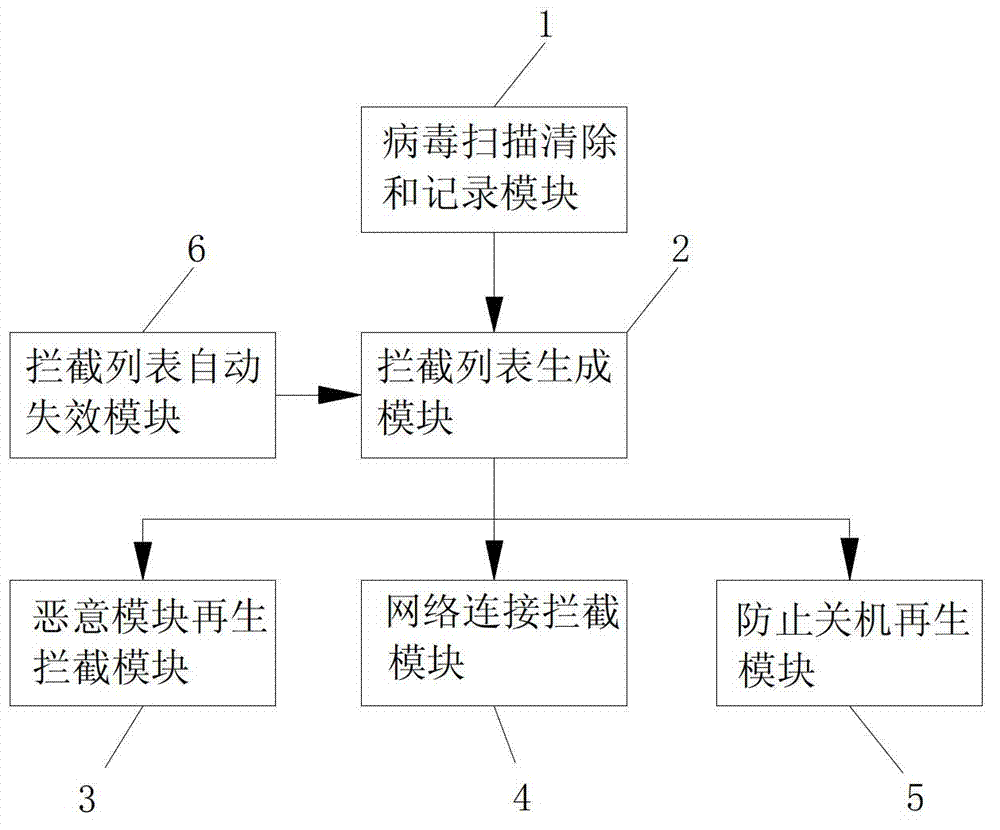 Method and system for preventing computer virus from frequently infecting systems