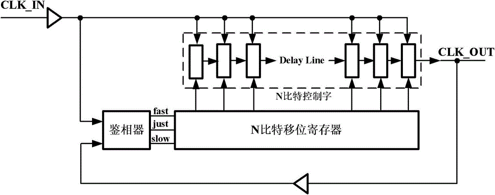 Fast Delay-Locked Loop with Delay Chain Control Code Adaptation