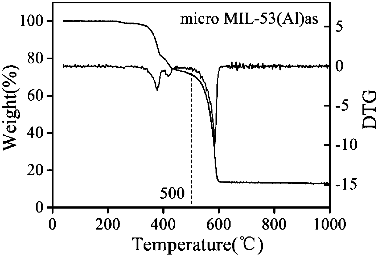 Controllable preparation of MIL material, and application of MIL material in separation enrichment of furan compounds