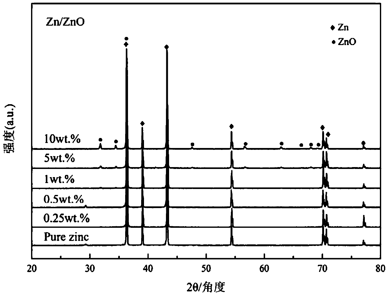 A kind of zn-zno system zinc alloy and its preparation method and application