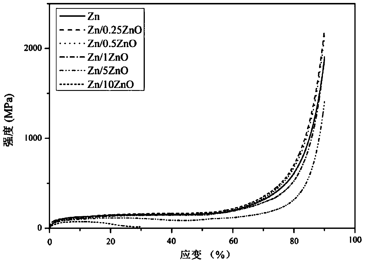 A kind of zn-zno system zinc alloy and its preparation method and application