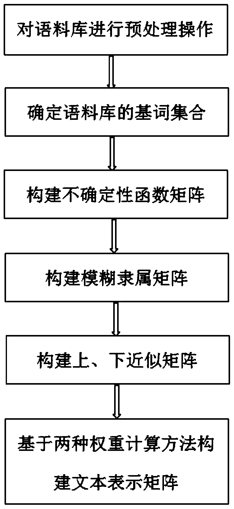 Bag-of-words model text representation method and system based on fault-tolerant rough set, and medium