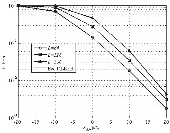 Communication method for realizing physical layer key distribution based on random self-interference