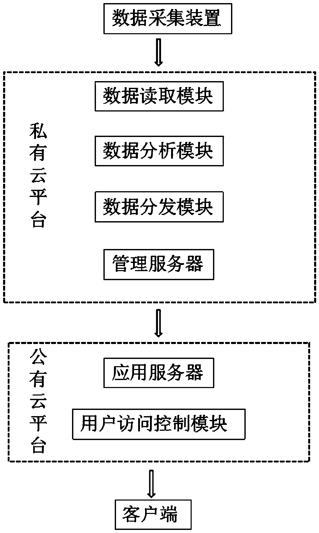 Data transmission center and method based on private cloud