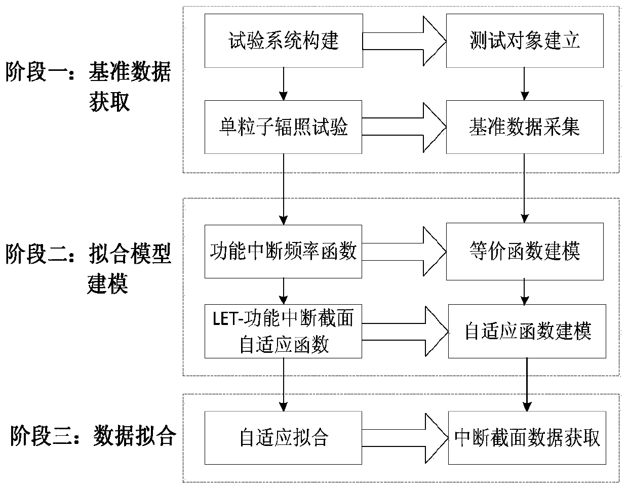 A self-adaptive fitting method for system function interruption cross-section with variable let value