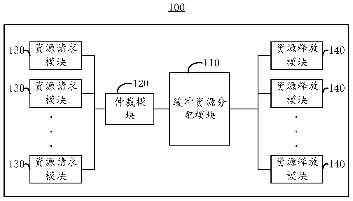 Buffer resource allocation method, module and electronic equipment