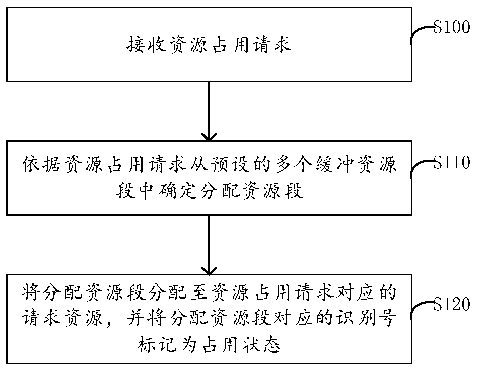 Buffer resource allocation method, module and electronic equipment