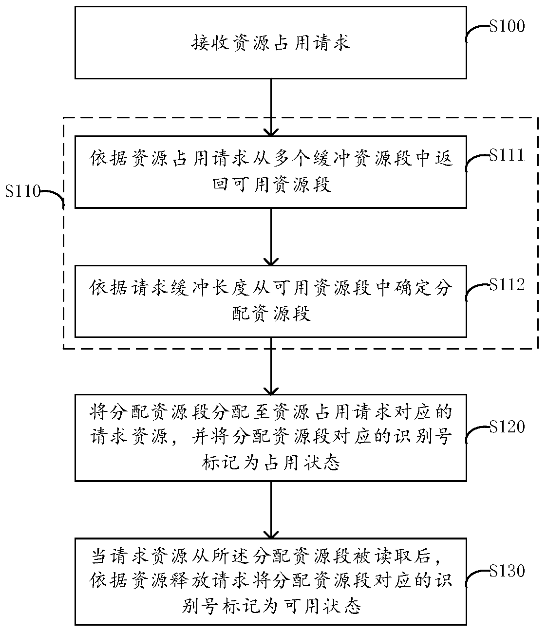 Buffer resource allocation method, module and electronic equipment