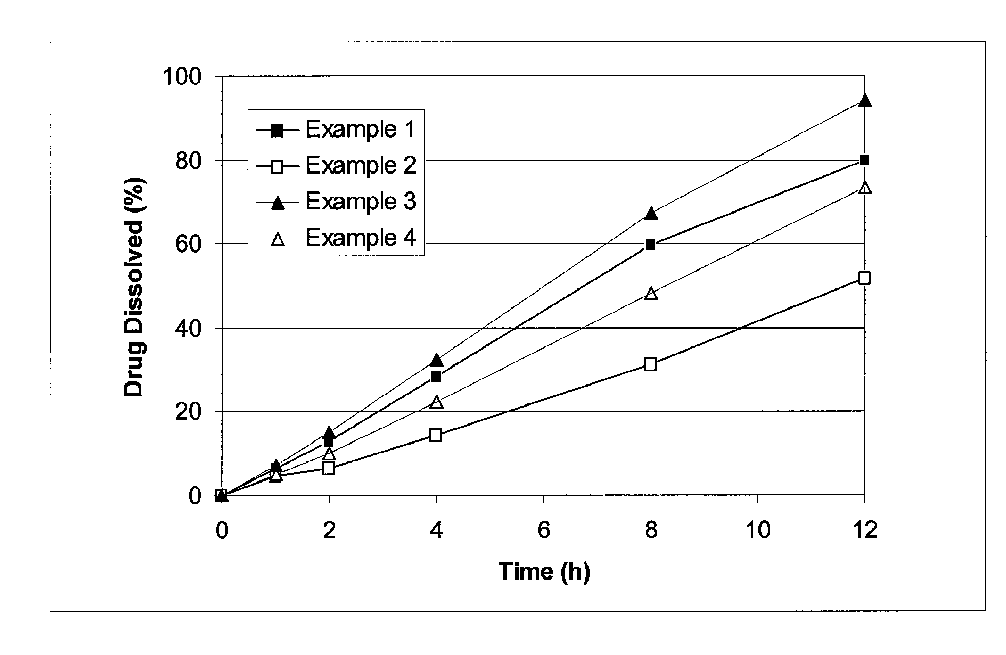 Controlled release hydrogel formulation