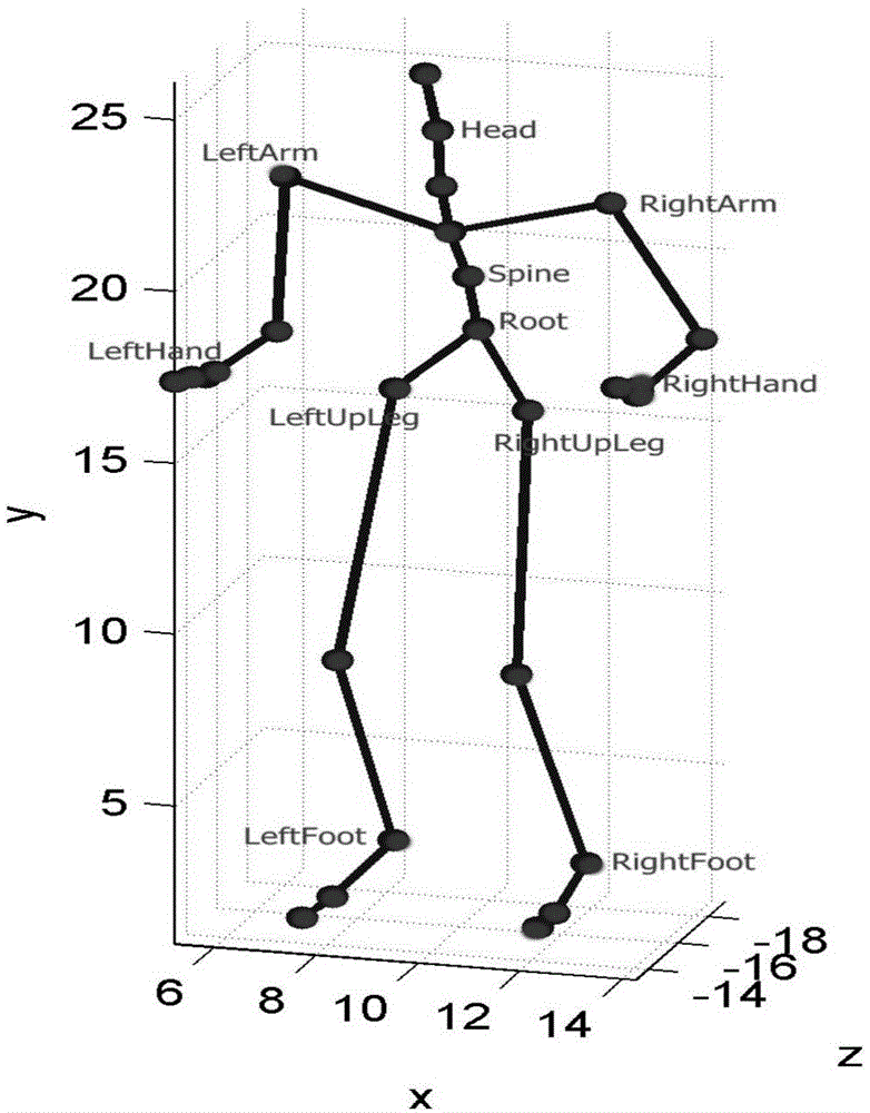 Motion capture data key frame extracting method based on local linear imbedding