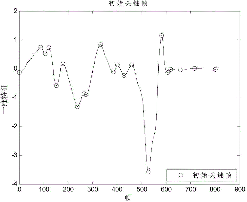 Motion capture data key frame extracting method based on local linear imbedding