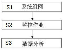 A remote monitoring detection workflow real-time monitoring system and method thereof