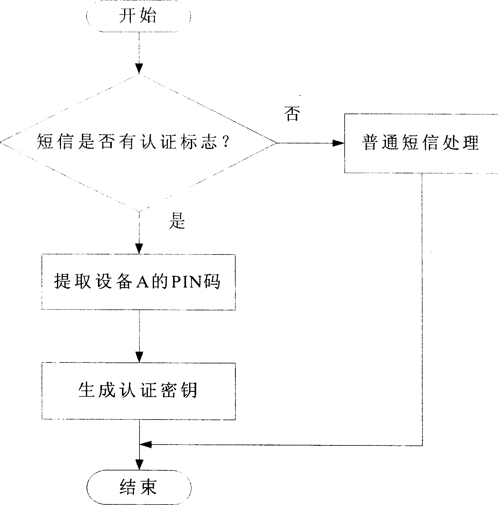 Authentication and connection method between mobile phones having bluetooth module