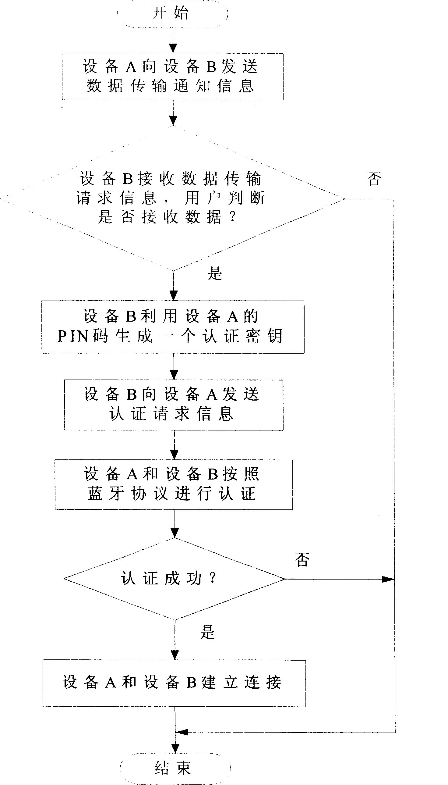 Authentication and connection method between mobile phones having bluetooth module