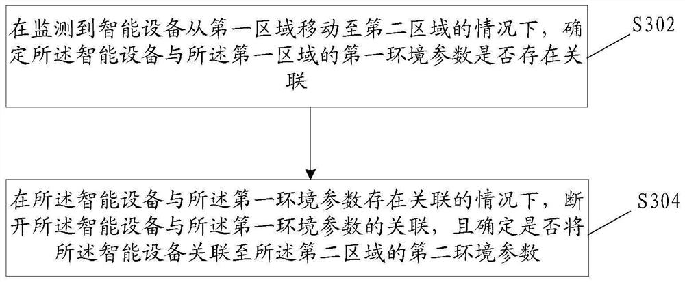 Intelligent equipment processing method and device, storage medium and electronic device