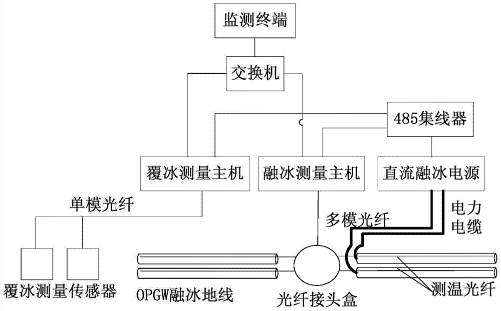 An opgw direct current ice melting system