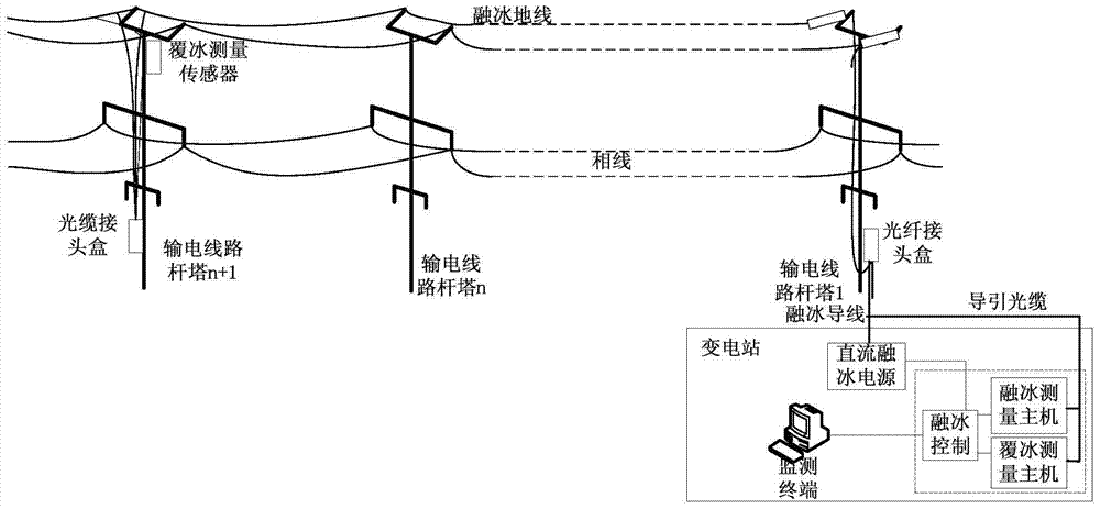 An opgw direct current ice melting system