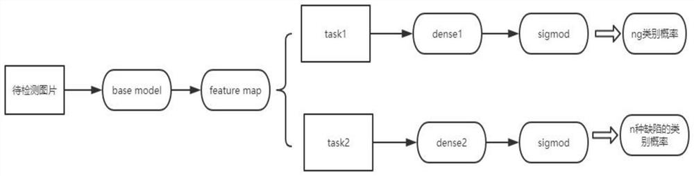 Industrial defect detection method based on multi-task learning