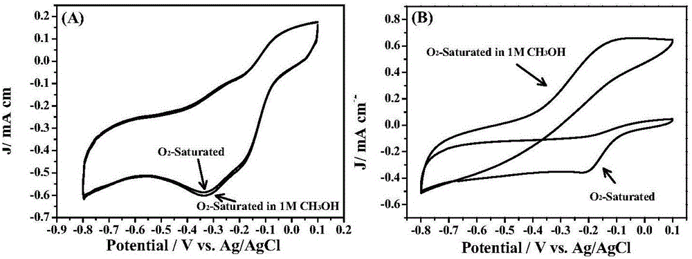 Preparation of sulfur and nitrogen co-doped three-dimensional graphene/manganese sulfide composite material and application of composite material in electrocatalytic reduction of oxygen