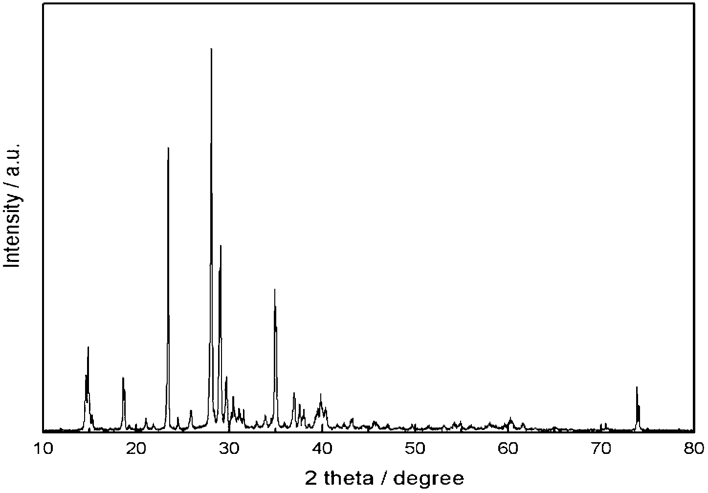 Method for preparation and purifying lithium difluoroborate