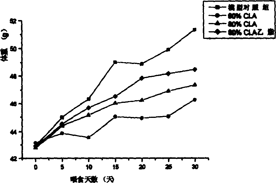 Composition containing high content conjugated linoleic acid and its preparation method