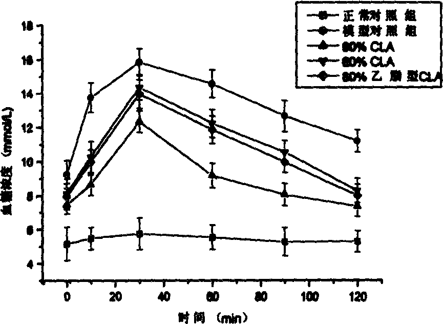 Composition containing high content conjugated linoleic acid and its preparation method