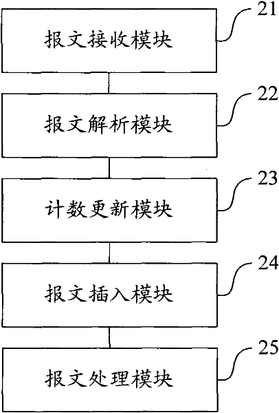 Method, device and system for treating authentication message