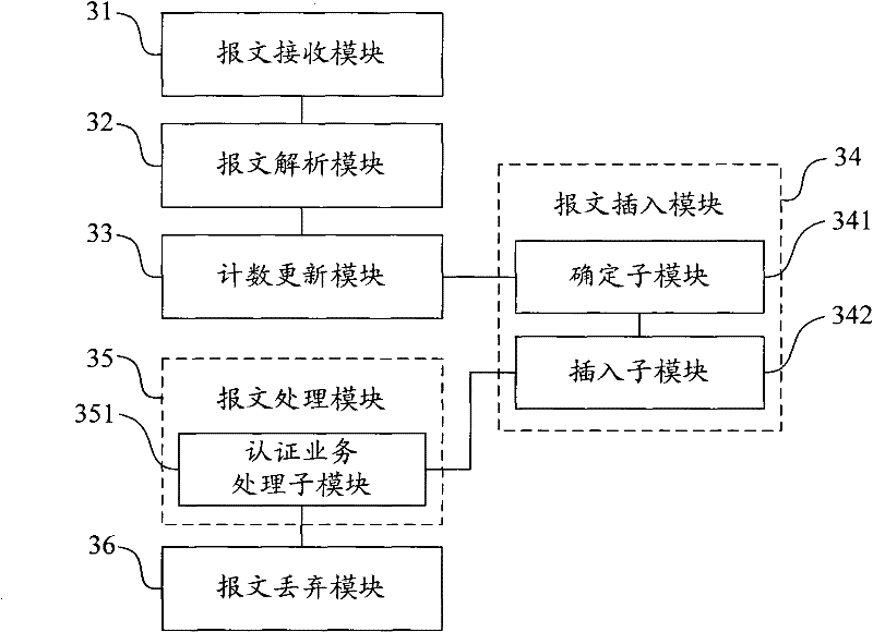 Method, device and system for treating authentication message