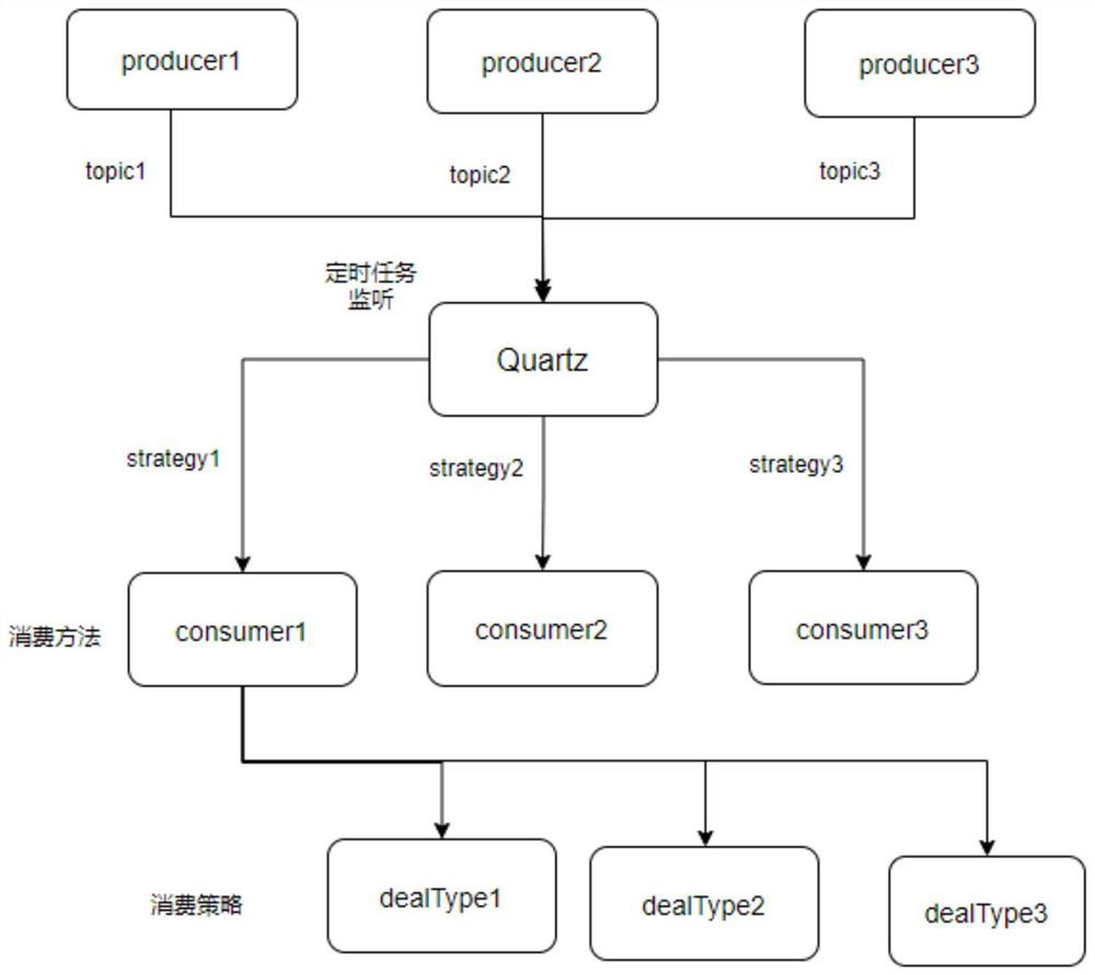 Method and system for realizing delay queue through multiple strategies