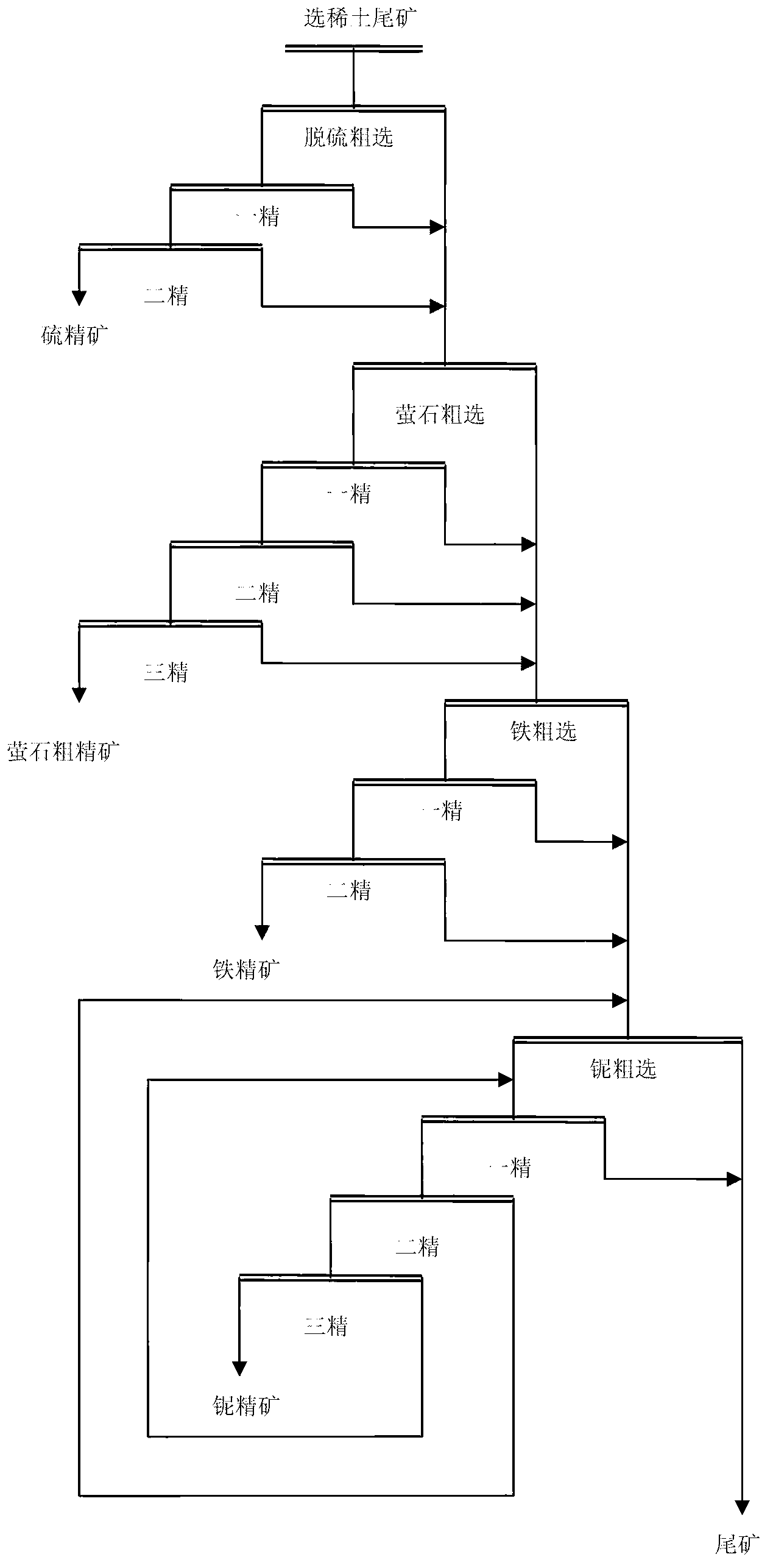 Ore dressing process of recovering columbium mineral from baotite dressed rare earth tailings