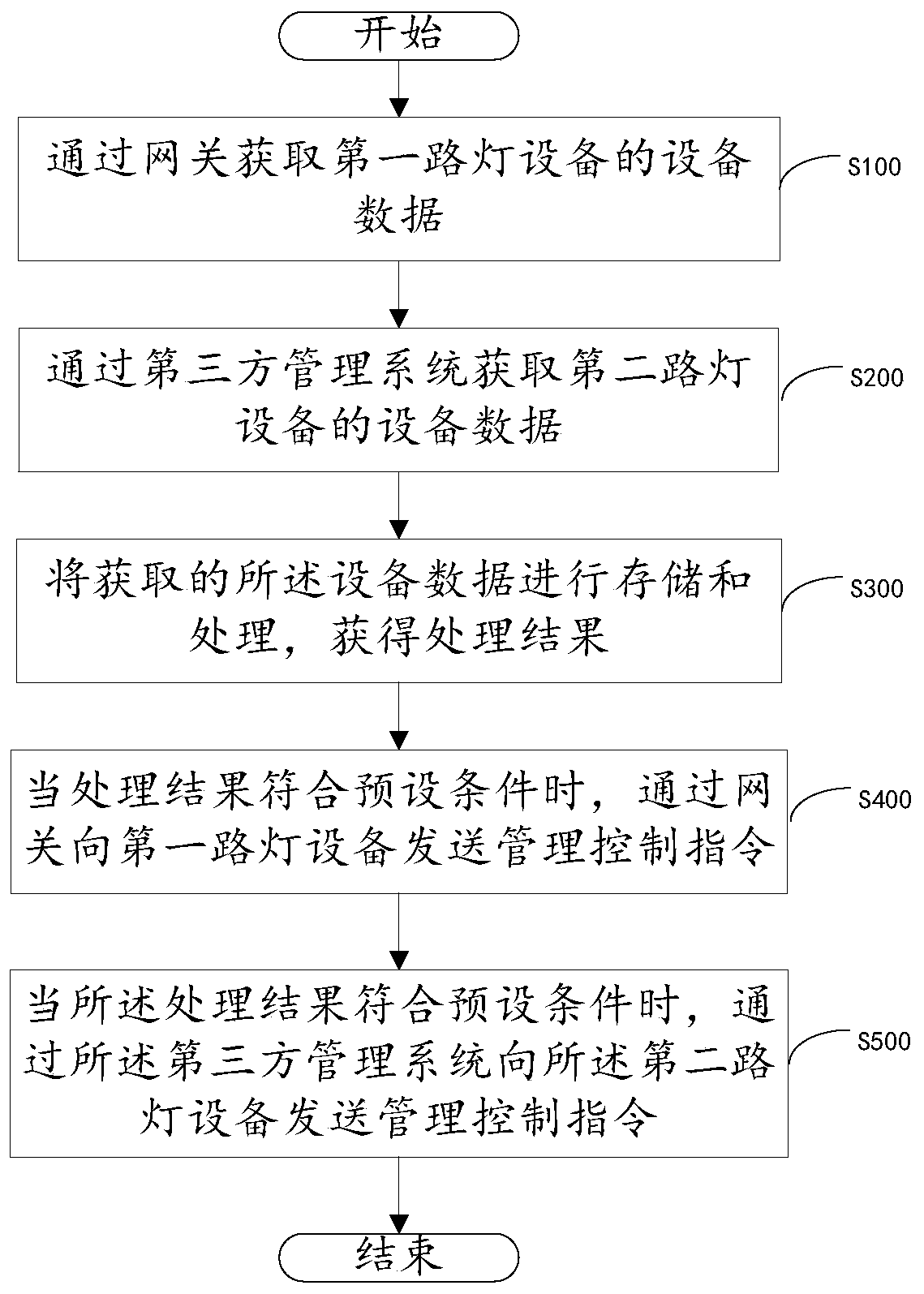 Networking street lamp monitoring method and device