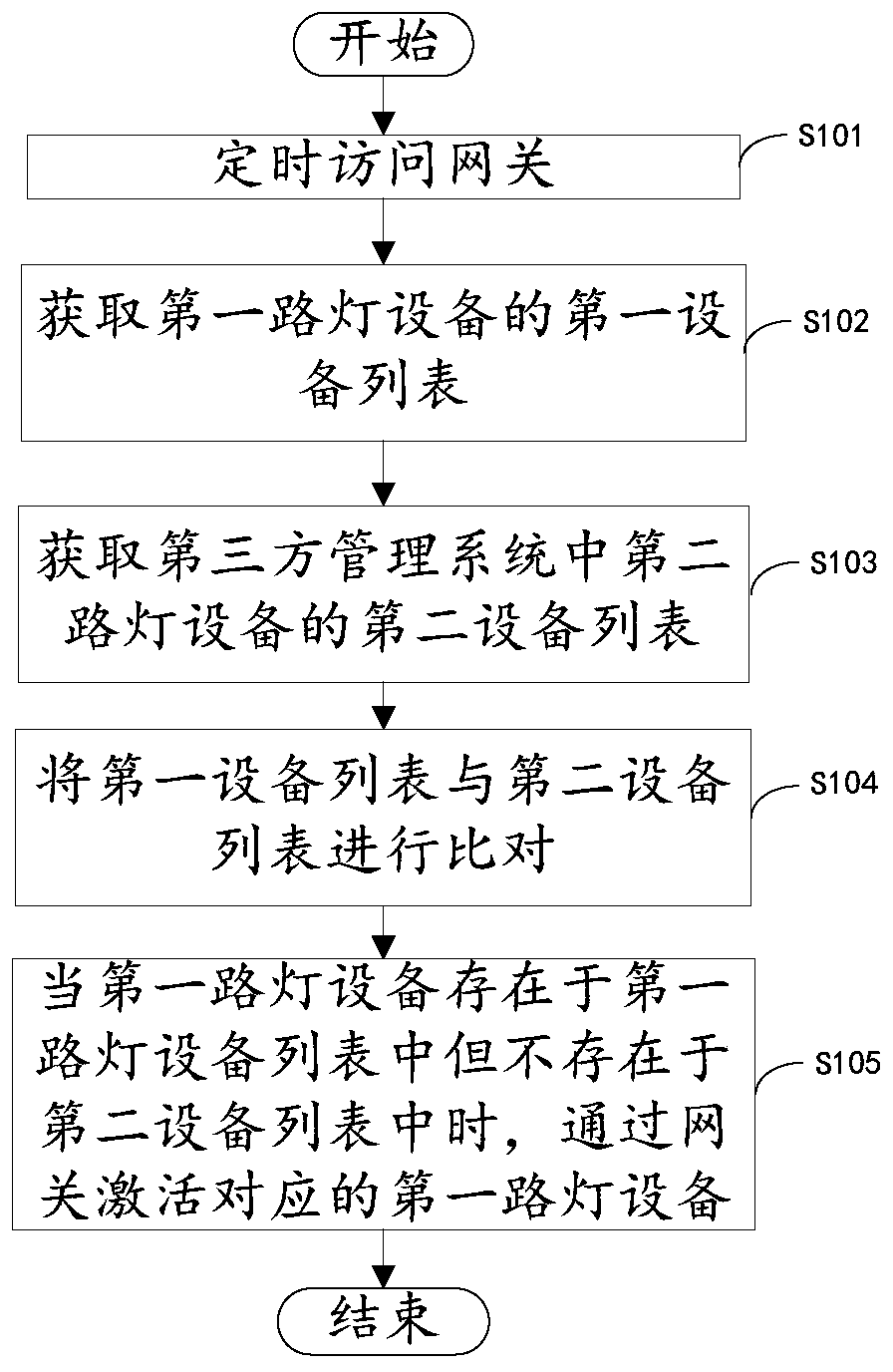 Networking street lamp monitoring method and device