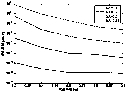 Large mode field optical fiber transmission system