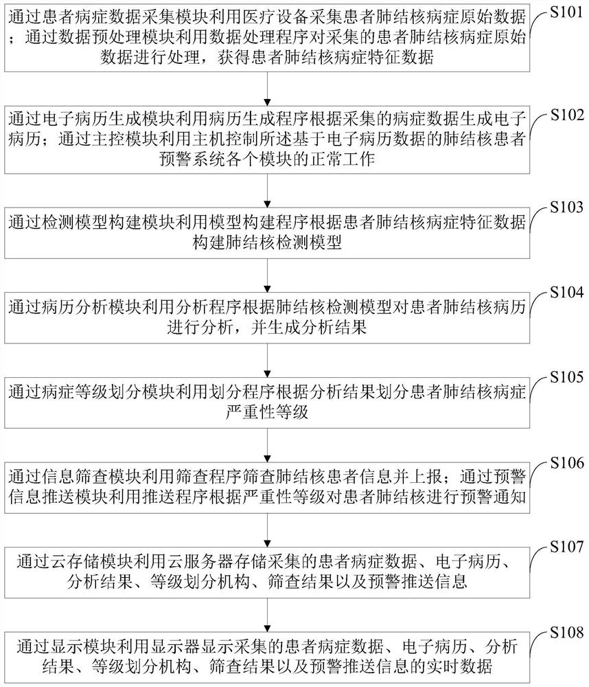 Pulmonary tuberculosis patient early warning system and early warning method based on electronic medical record data