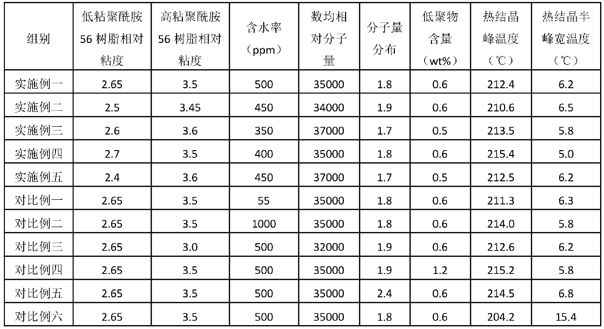 High-viscosity polyamide 56 resin, high-strength polyamide 56 industrial yarn and preparation method and application thereof