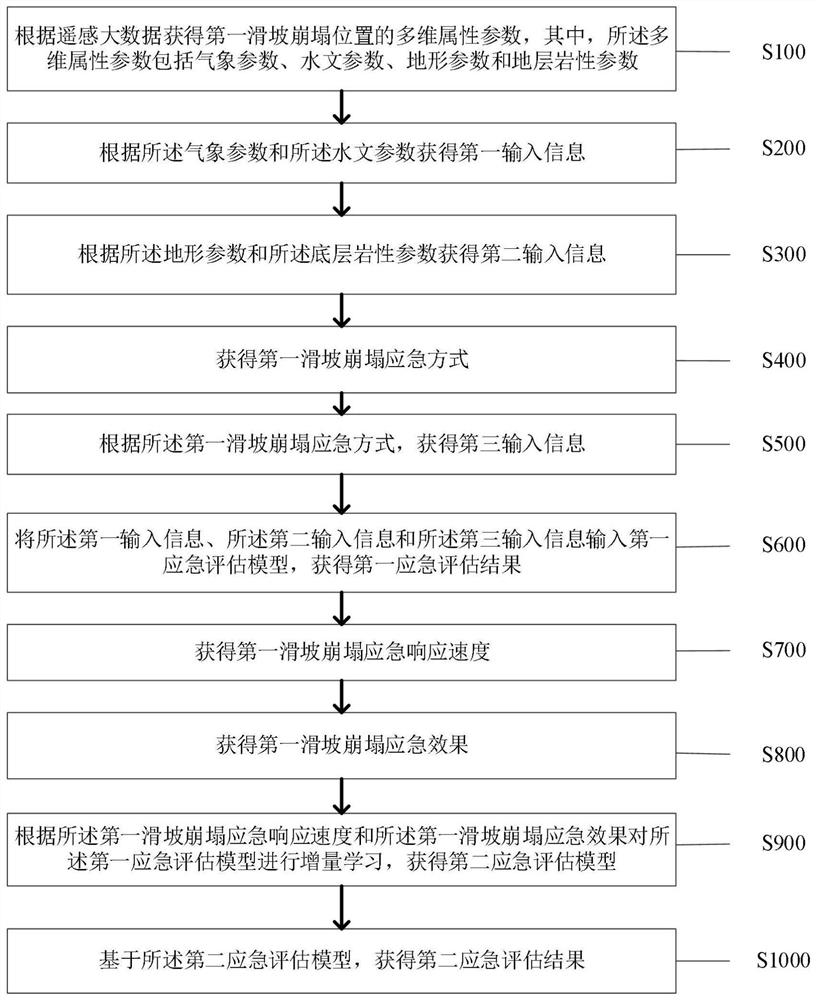 Landslide collapse emergency evaluation method and system based on remote sensing big data