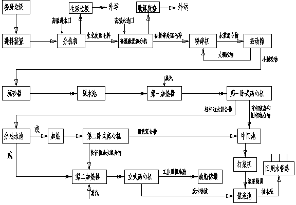 Melting and washing screening method for kitchen waste treatment system